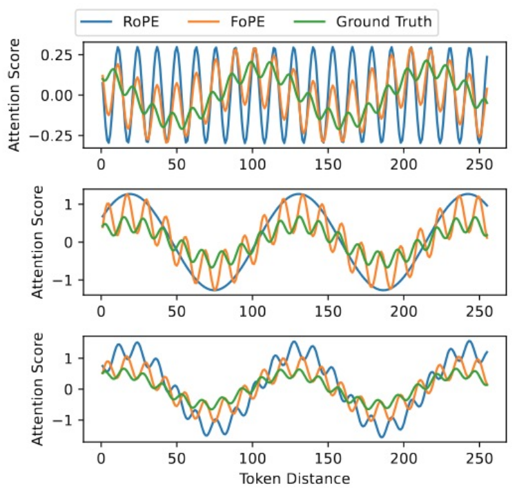 The negative impact of Spectrum Damage on length generalization.