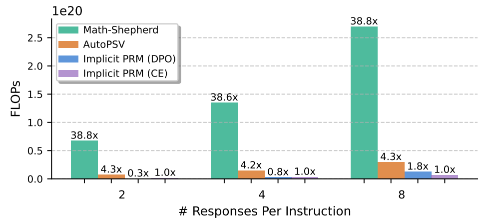 Overhead of developing different PRMs, in terms of FLOPs during data collection and training.