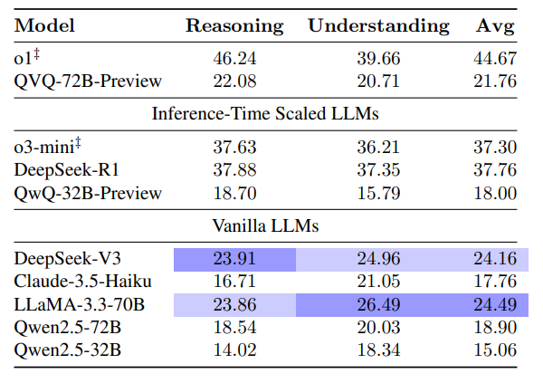 Performance of different LLMs on MedXpertQA.