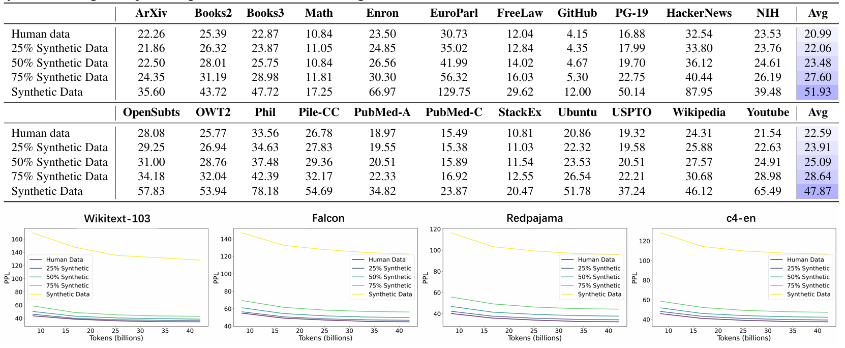 Training language models from scratch on AI-synthesized data or a mixture of human and synthetic data leads to performance degradation.