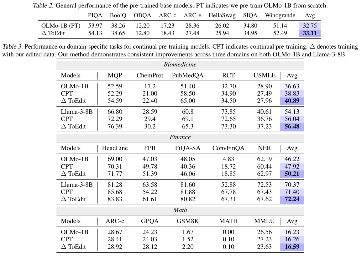 Pretraining and continual pretraining performance.