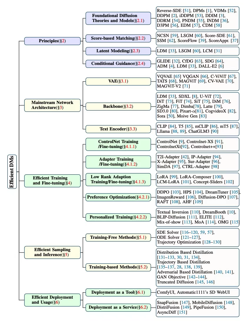 Organization of efficient DM advancements.