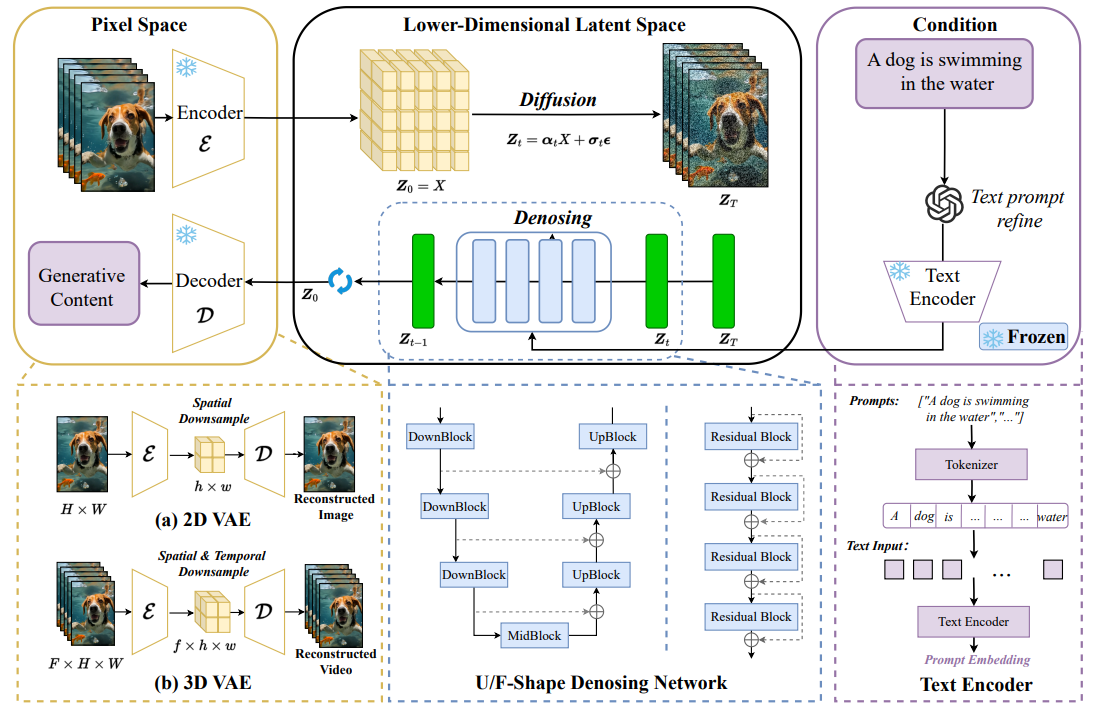 A universal pipeline for efficient DMs for visual content generation.