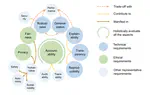 Trustworthy AI: From Principles to Practices