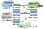 CRaSh: Clustering, Removing, and Sharing Enhance Fine-tuning without Full Large Language Model
