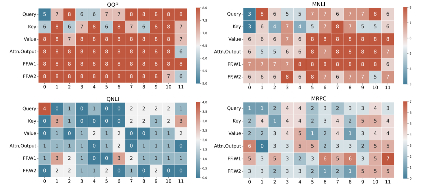 Heat map for final ranks