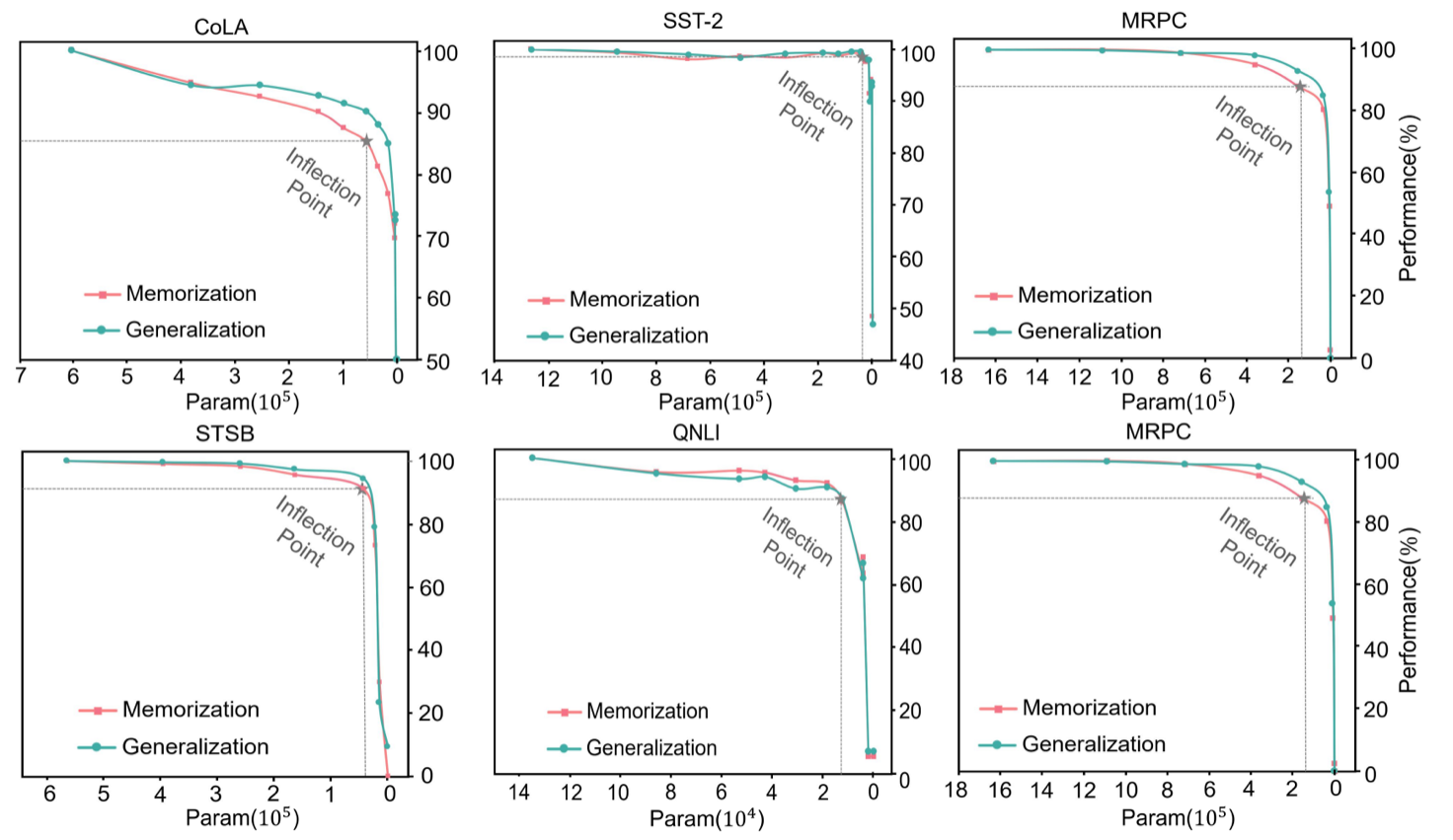 Influence of non-zero parameters