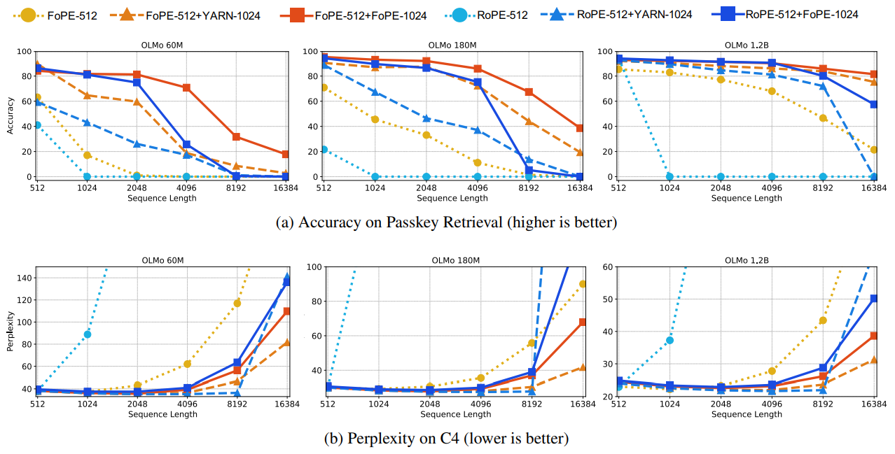 Effectiveness of FoPE in length extrapolation.