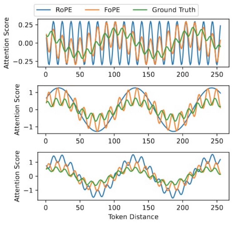 The negative impact of Spectrum Damage on length generalization.