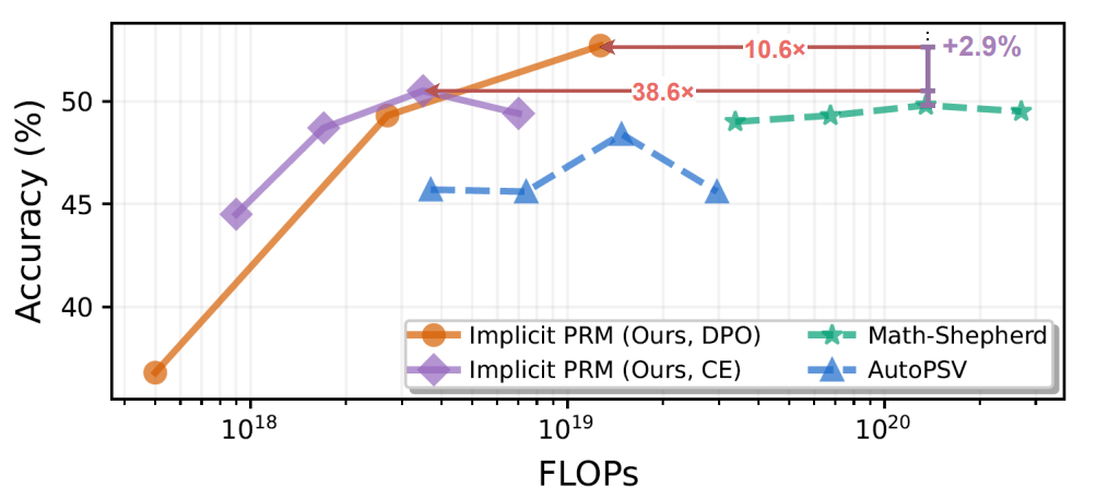The x-axis indicates the FLOPs required to collect the data and train the model, and y axis the accuracies of best-of-64 performance.
