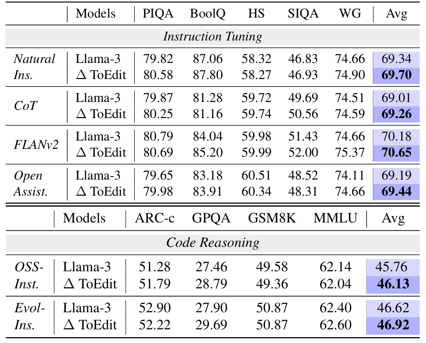 SFT performance.