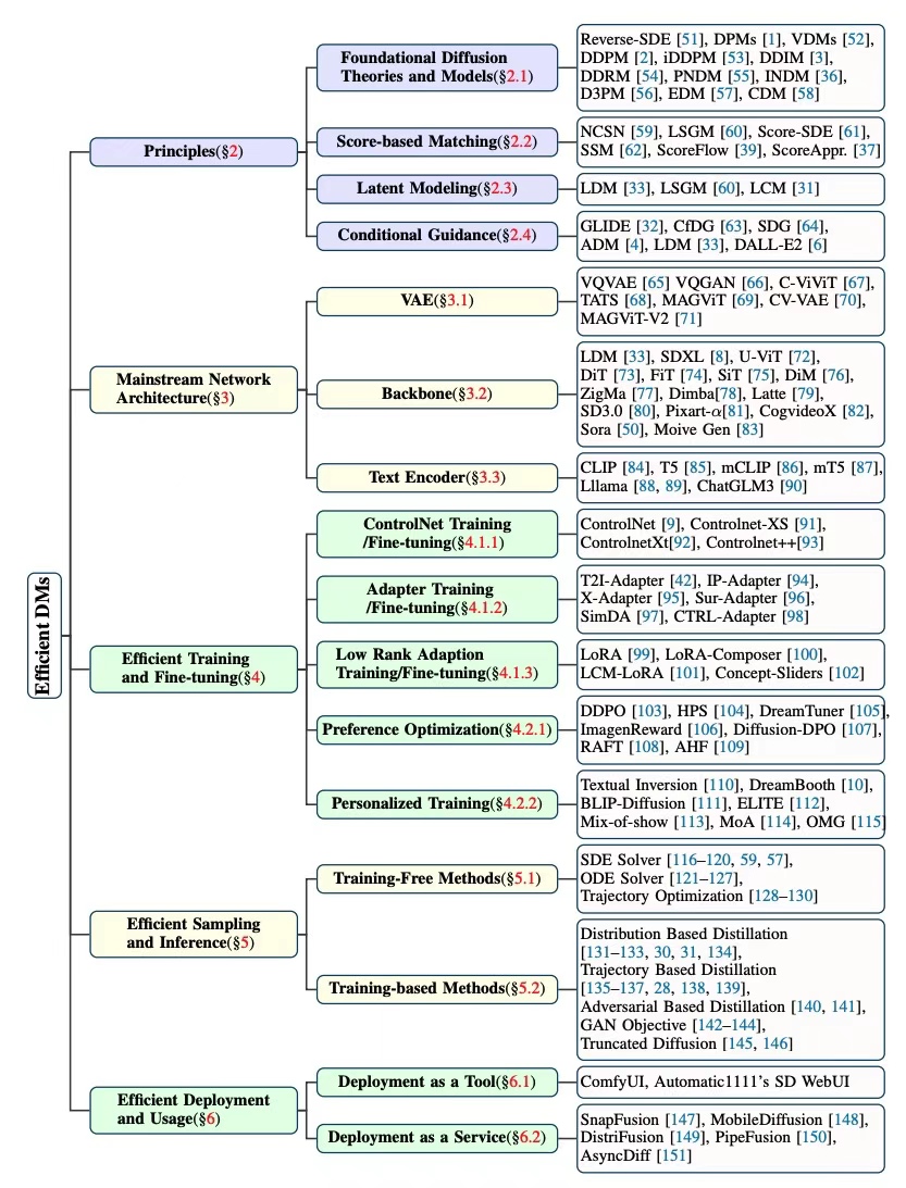 Organization of efficient DM advancements.