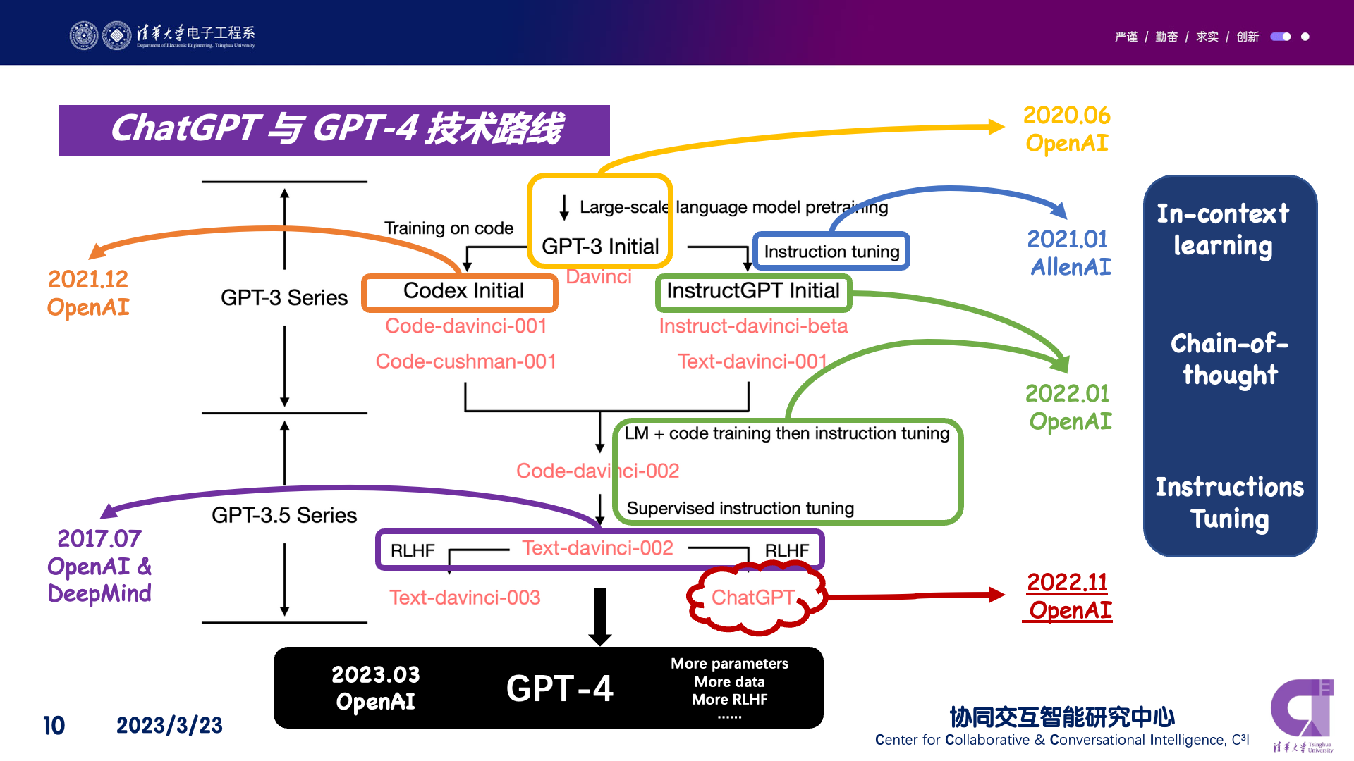 ChatGPT 与 GPT-4 技术路线