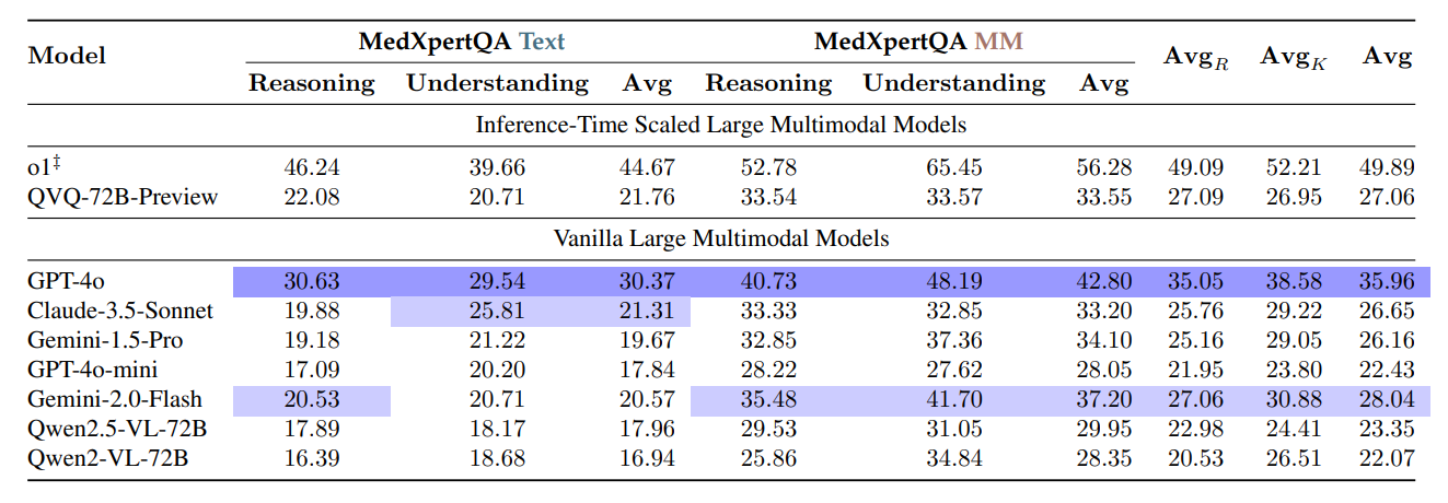 不同 LMM 在 MedXpertQA 上表现